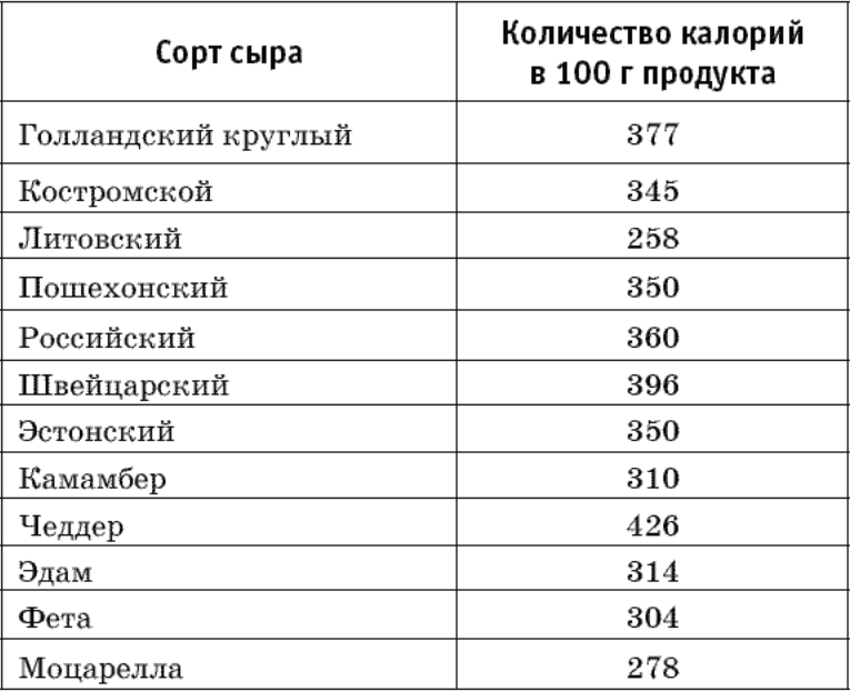 Таблица калорийности, белков, жиров и углеводов