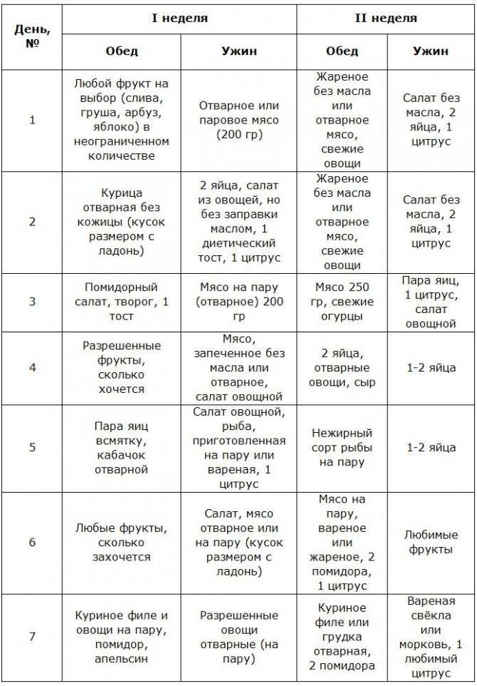 Эффективна ли диета магги - меню на 4 недели