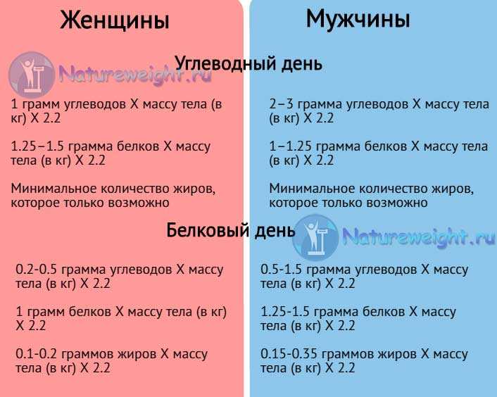 Буч-диета: подробное описание, меню на каждый день
