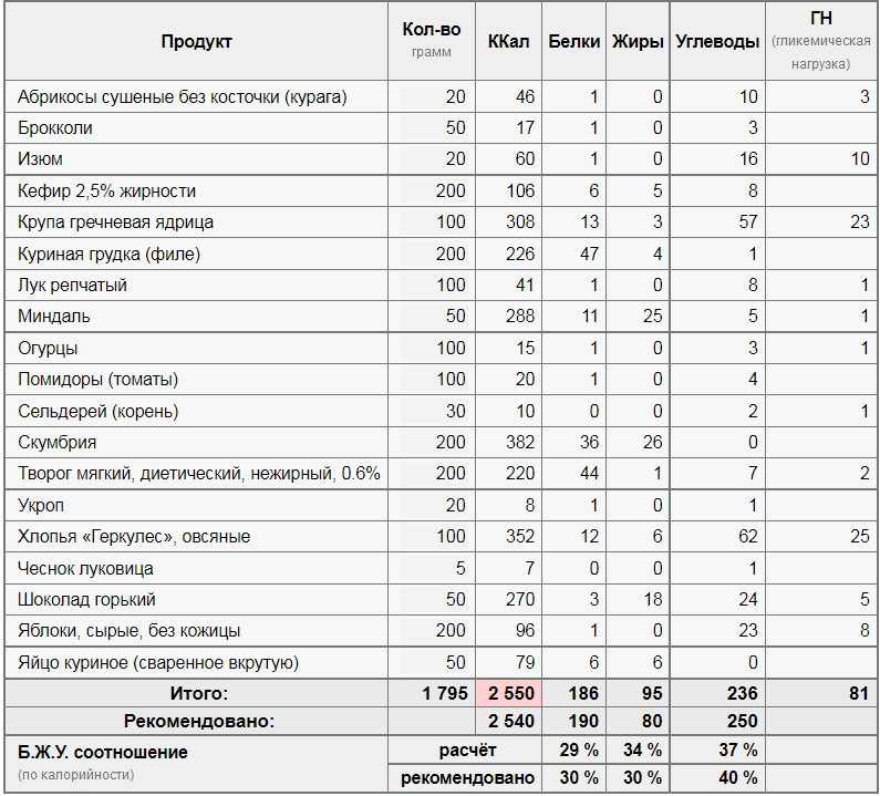 Сладкая сказка. таблица калорийности и химический состав продуктов питания