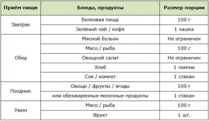 Диета №7 в соответствии с приказом минздрава рф №330 от 5 августа 2003 г.